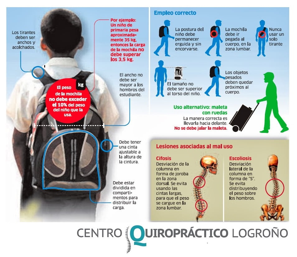 Infografía de consejos para reducir la carga de las mochilas de los niños